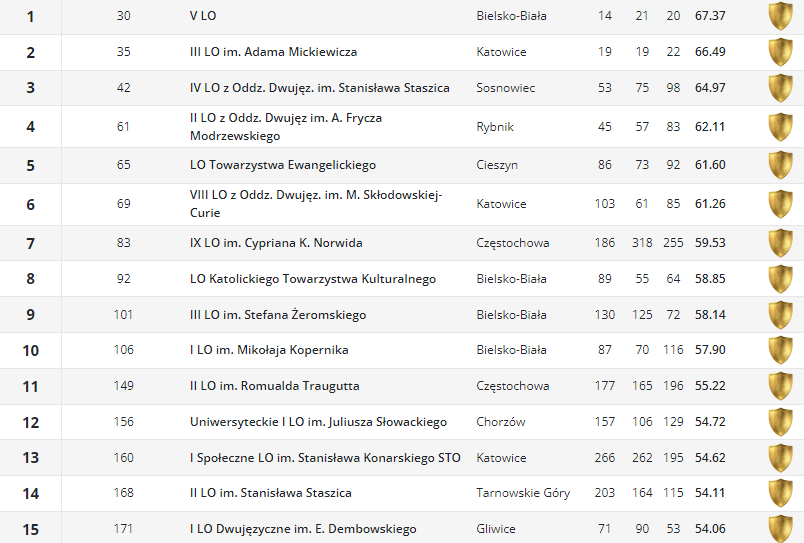 Ranking liceów