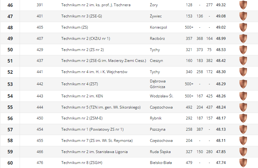 Ranking techników3