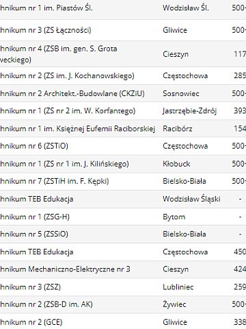 Ranking techników4 Ranking techników4