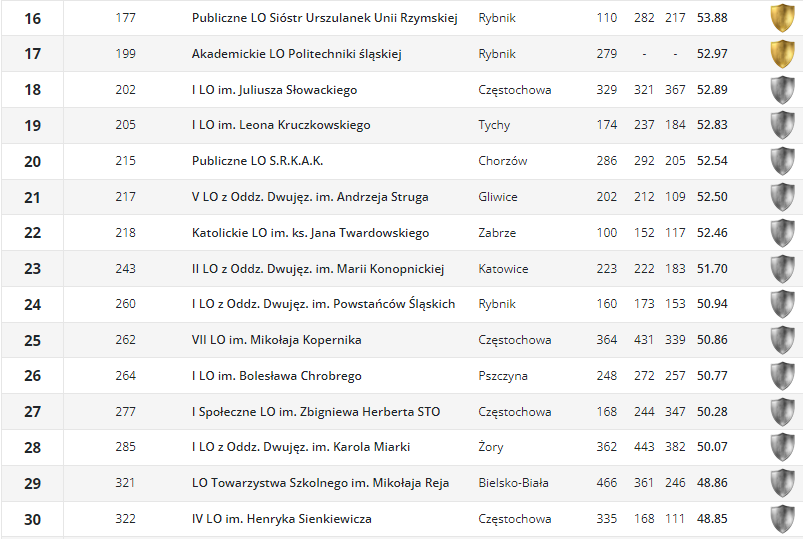 Ranking liceów1