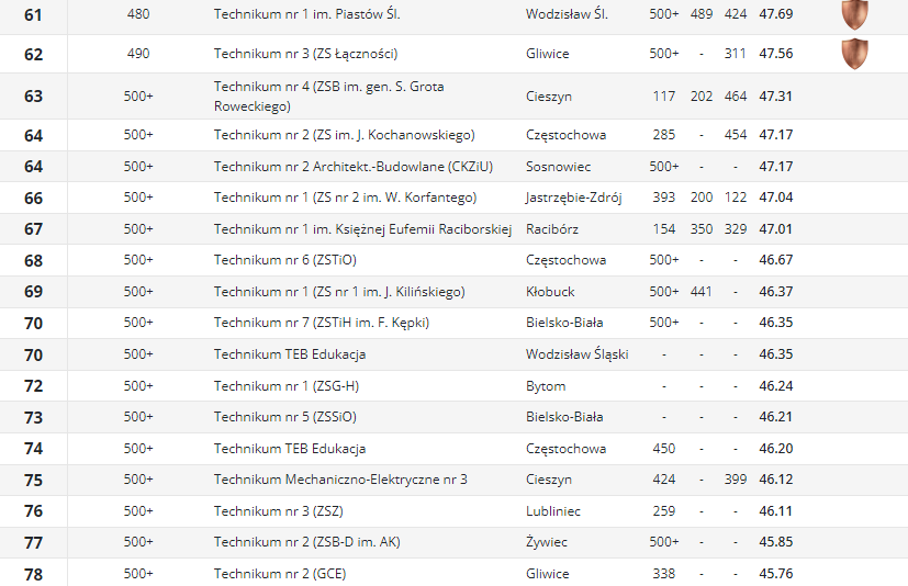 Ranking techników4