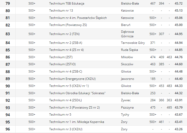 Ranking techników5