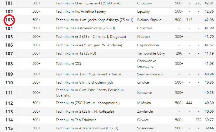 Ranking techników7