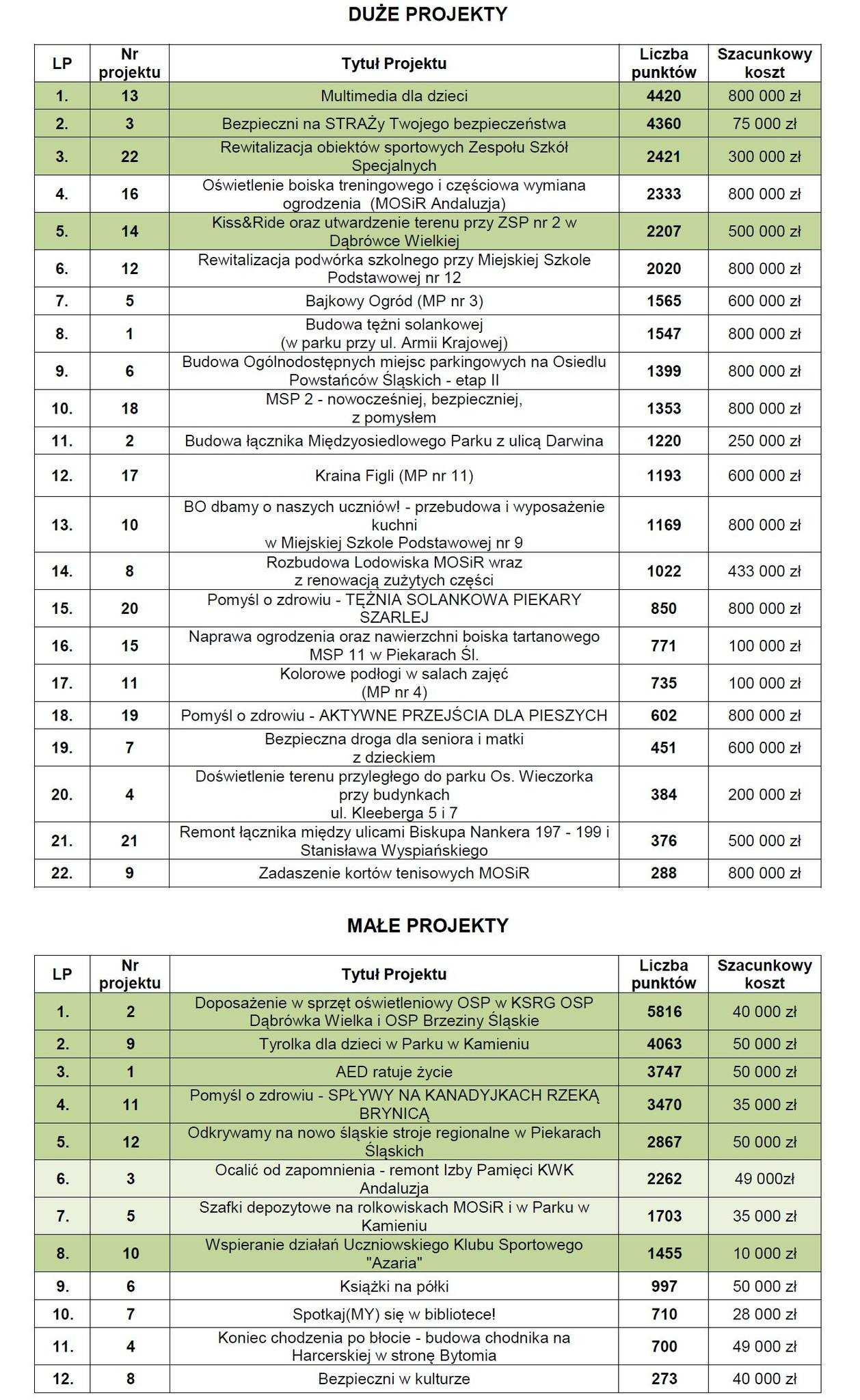 X edycja Budżetu Obywatelskiego wyniki